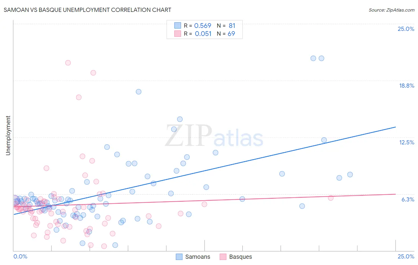 Samoan vs Basque Unemployment