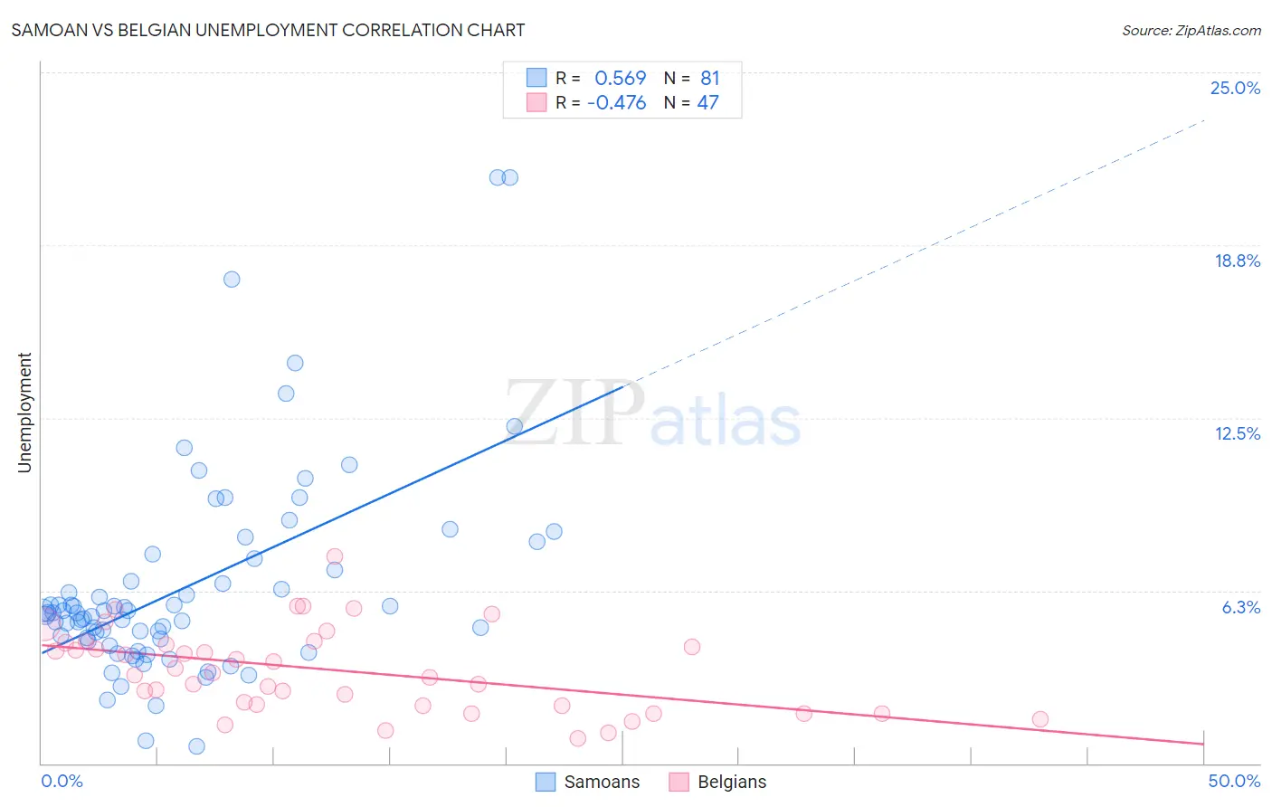 Samoan vs Belgian Unemployment