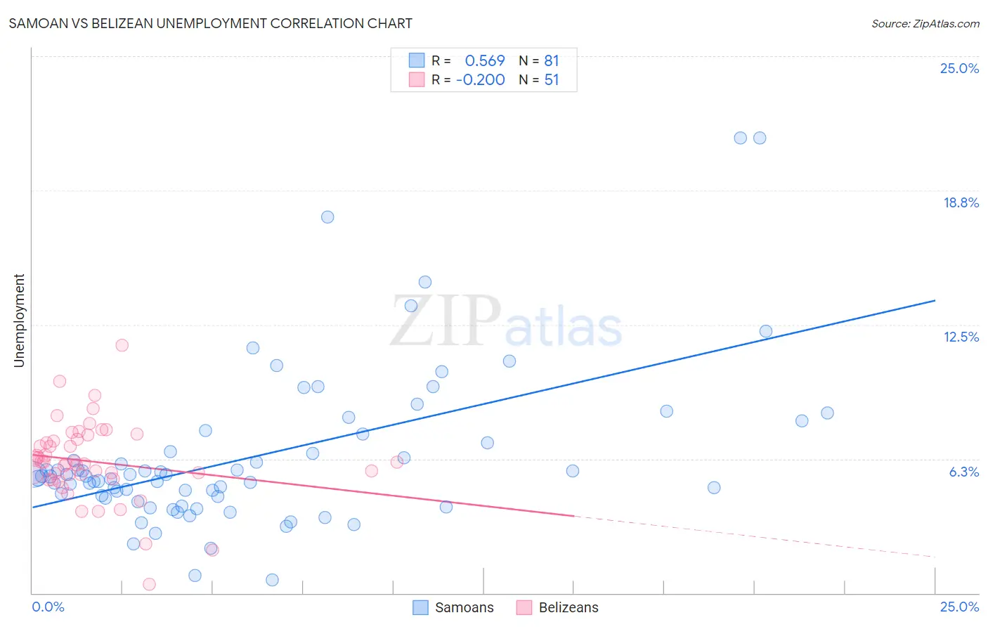 Samoan vs Belizean Unemployment
