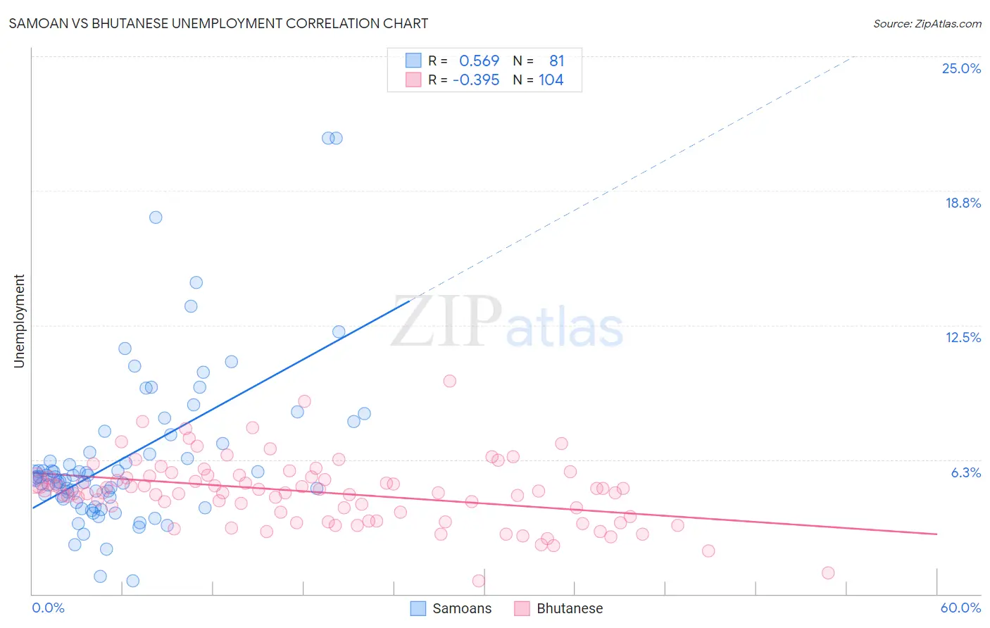 Samoan vs Bhutanese Unemployment