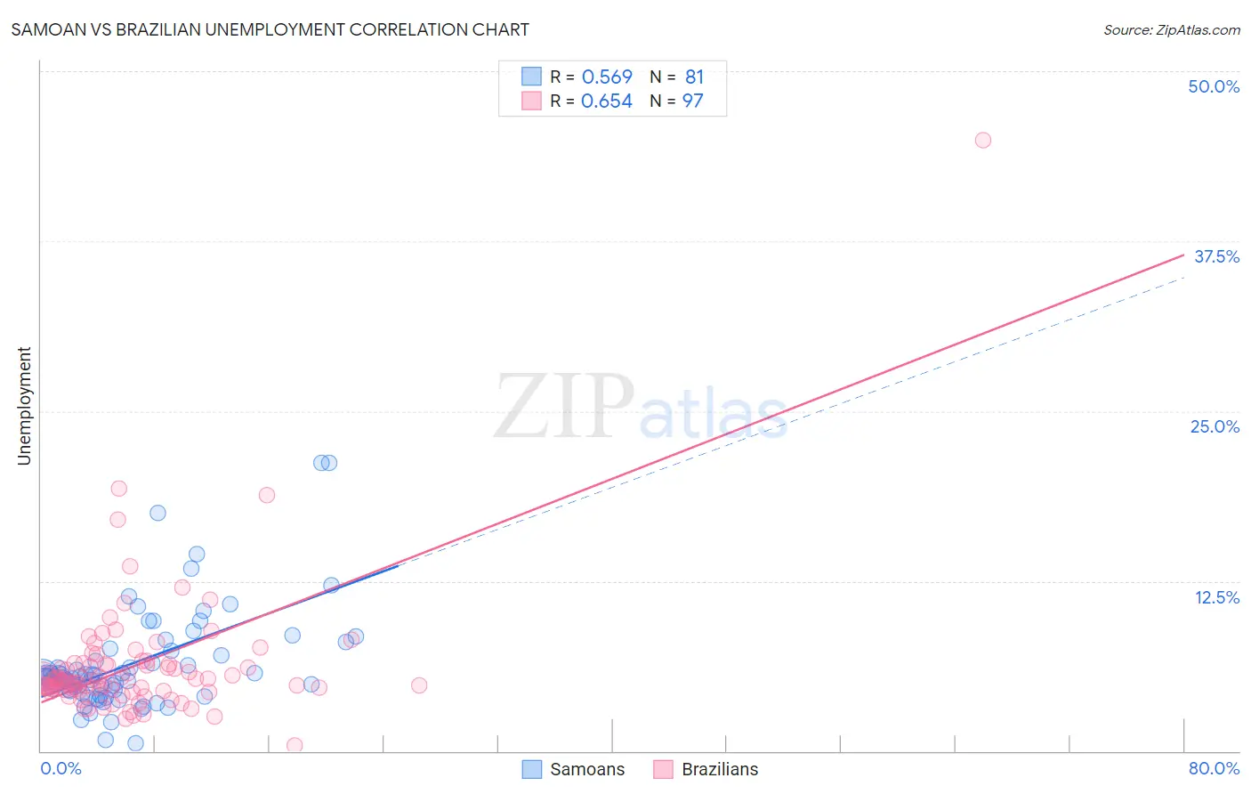 Samoan vs Brazilian Unemployment