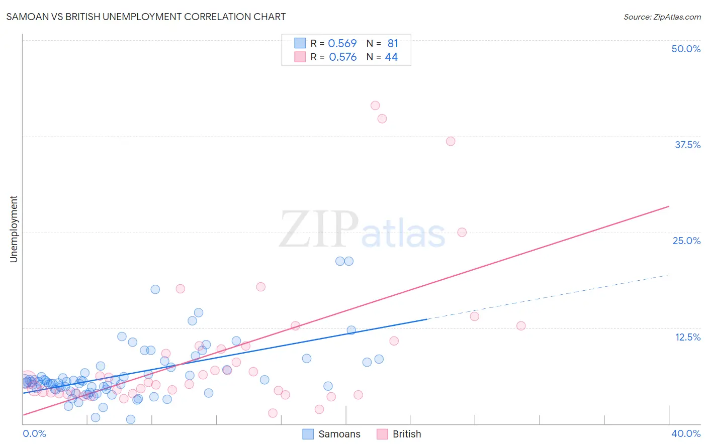 Samoan vs British Unemployment