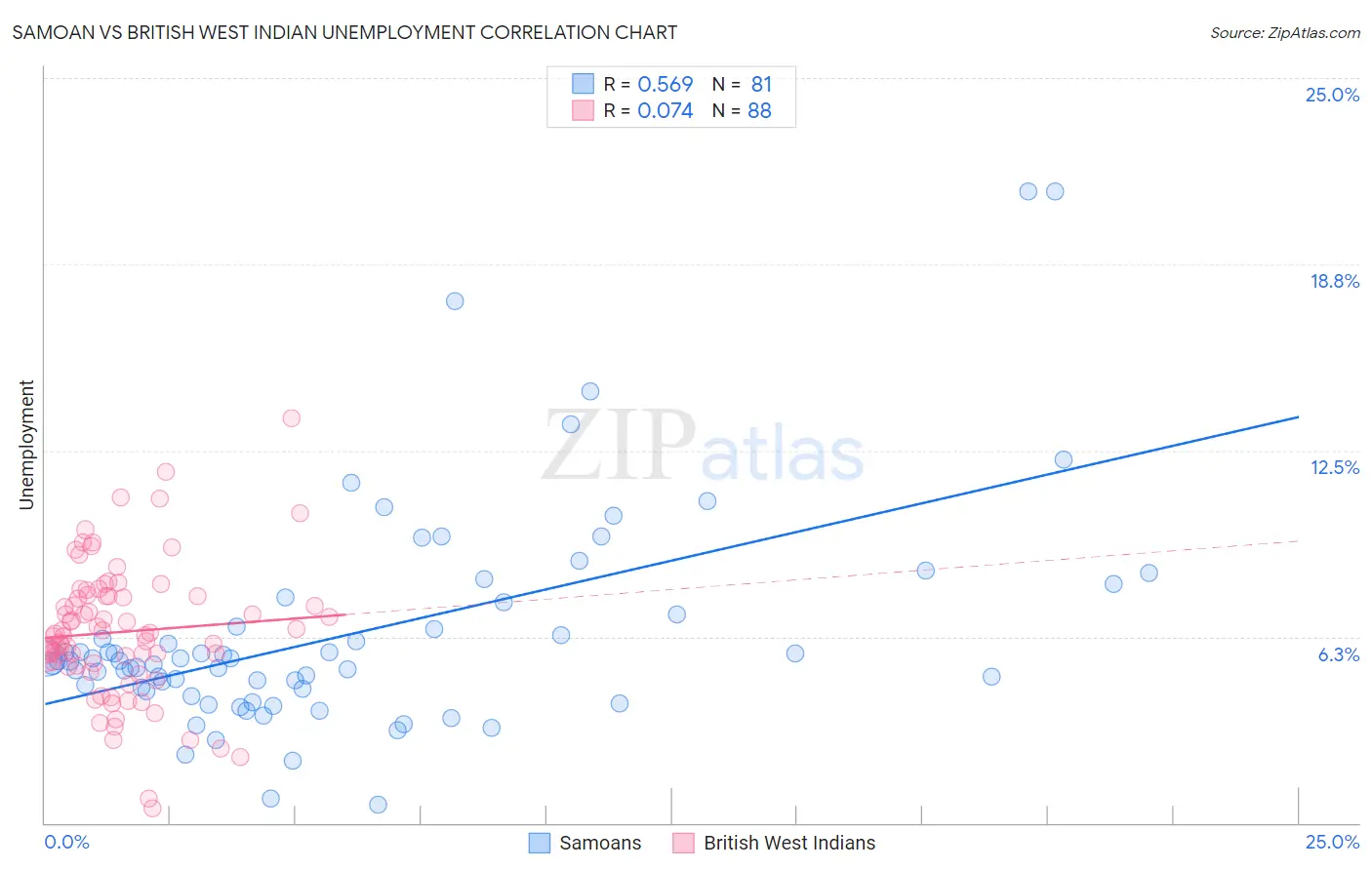 Samoan vs British West Indian Unemployment