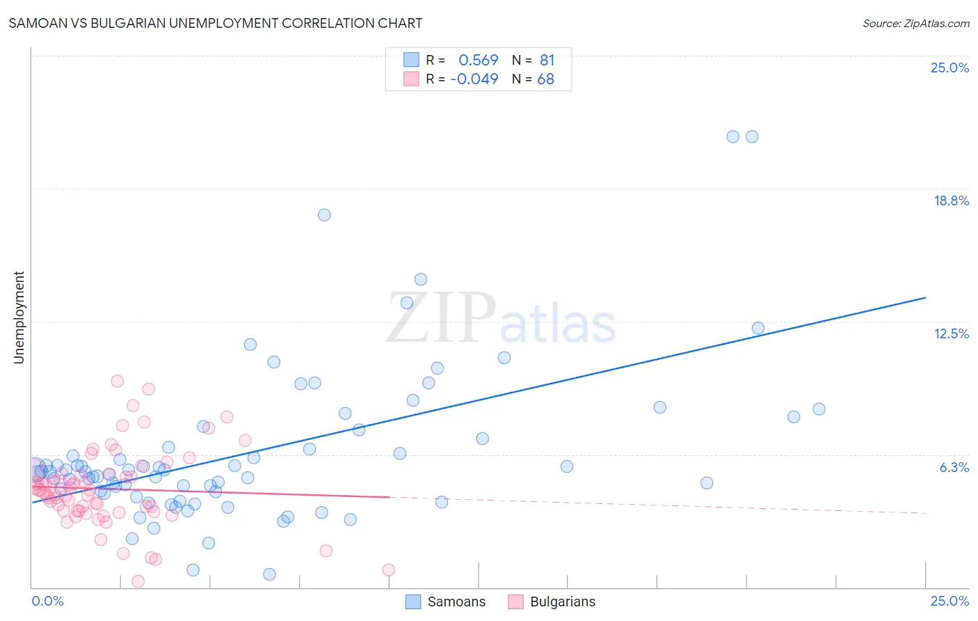 Samoan vs Bulgarian Unemployment