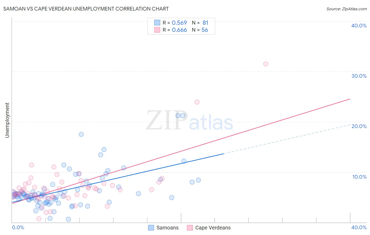 Samoan vs Cape Verdean Unemployment