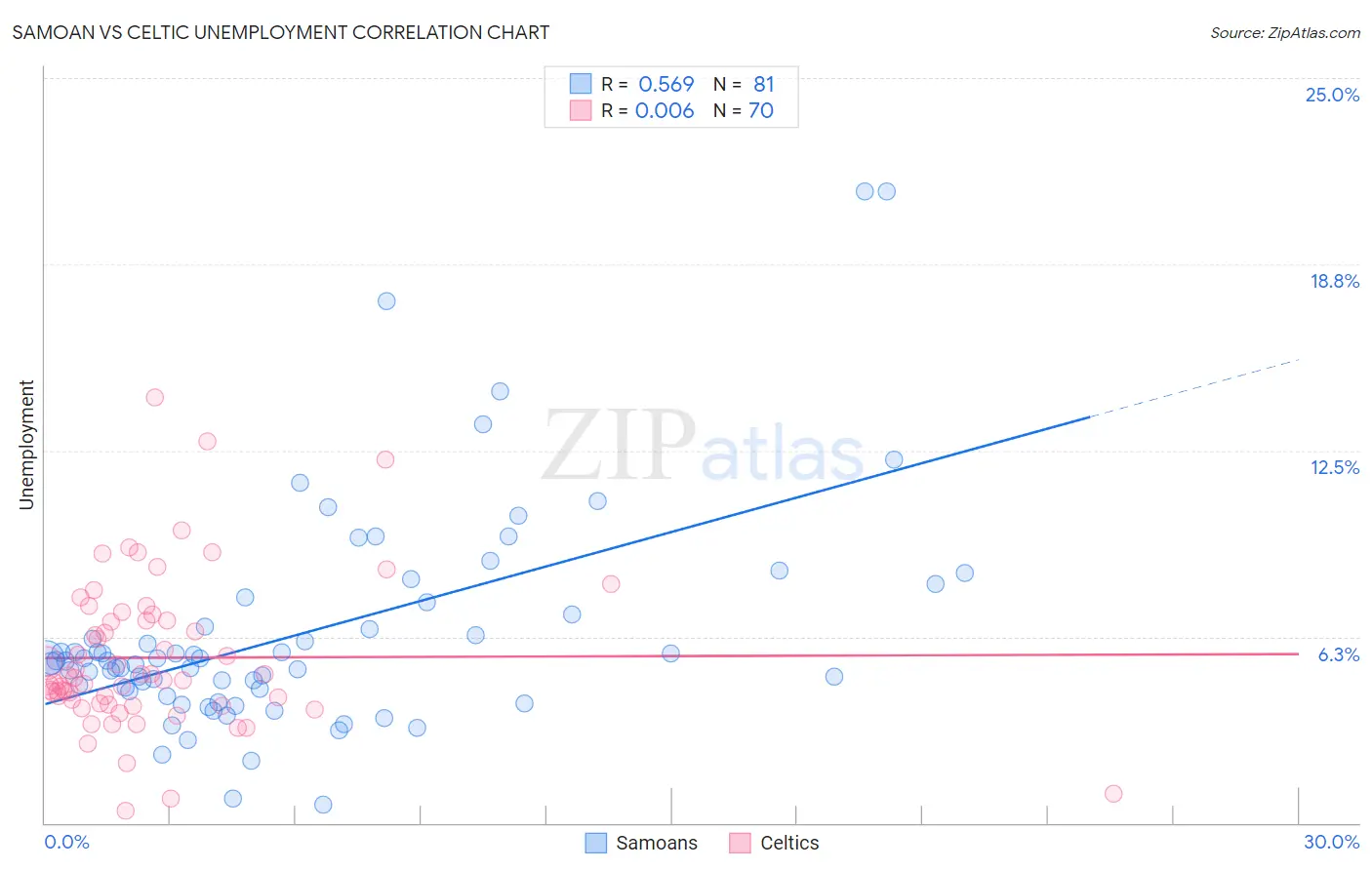 Samoan vs Celtic Unemployment