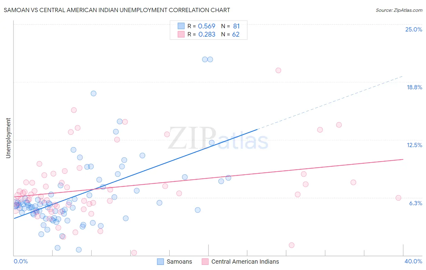 Samoan vs Central American Indian Unemployment