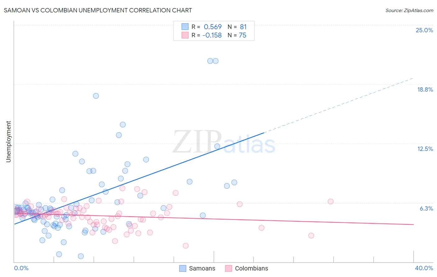 Samoan vs Colombian Unemployment