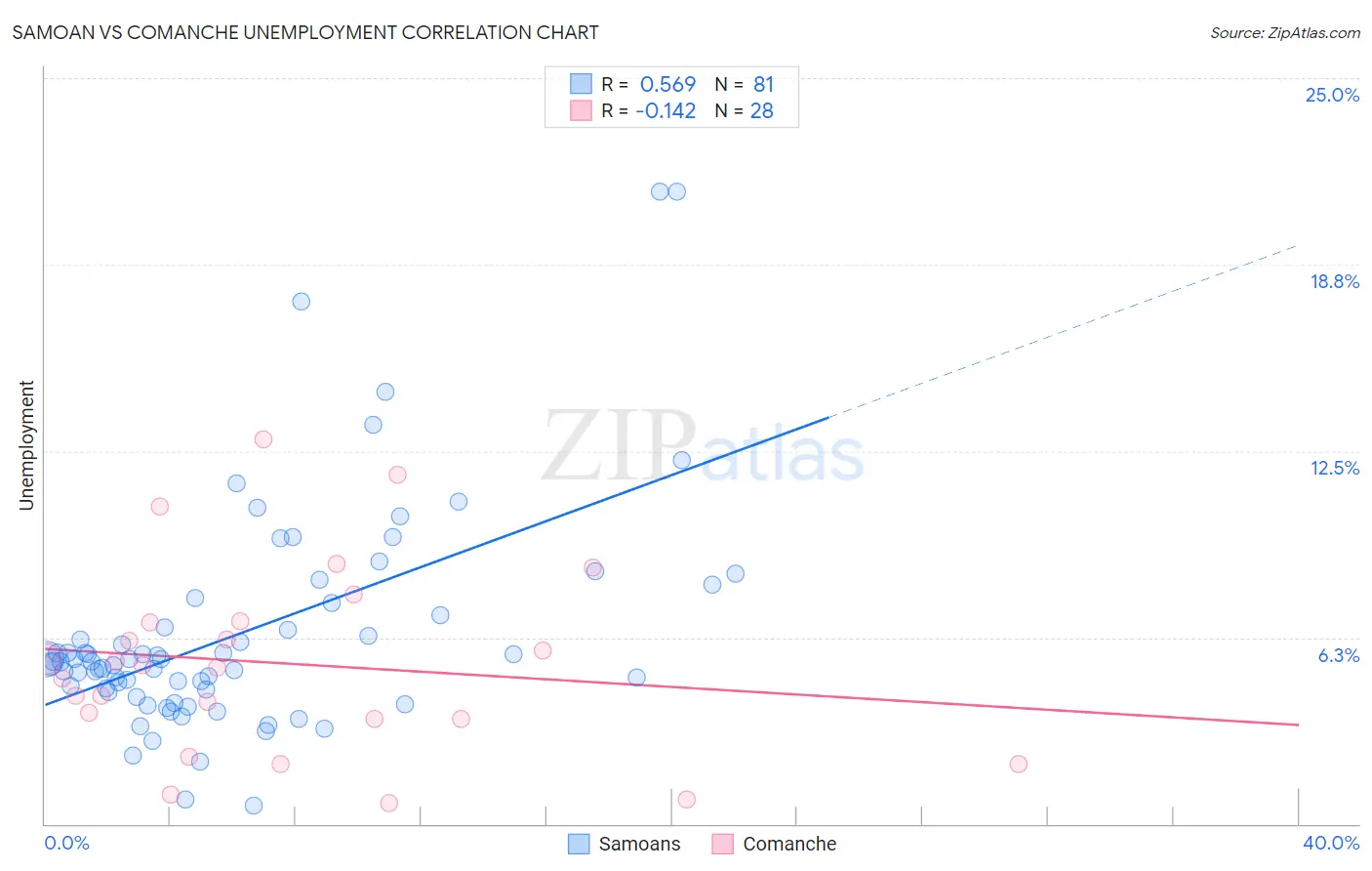 Samoan vs Comanche Unemployment