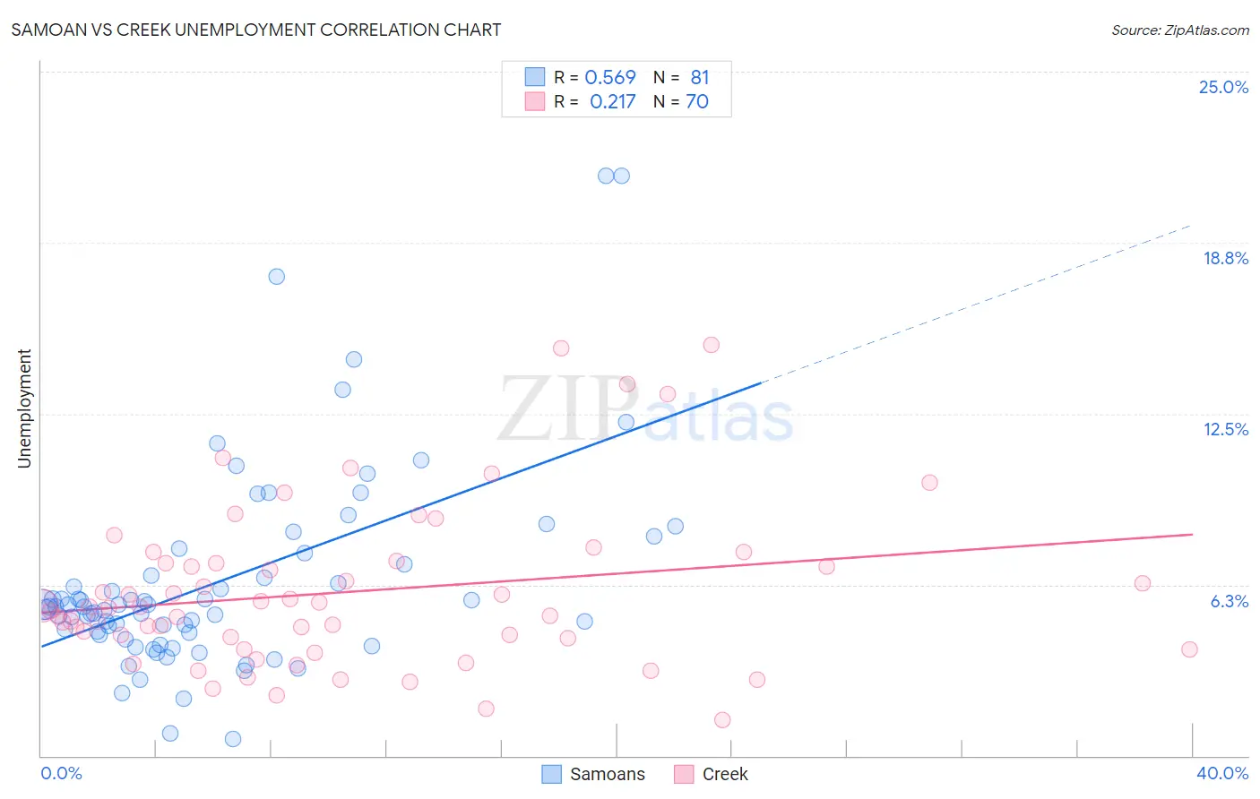 Samoan vs Creek Unemployment