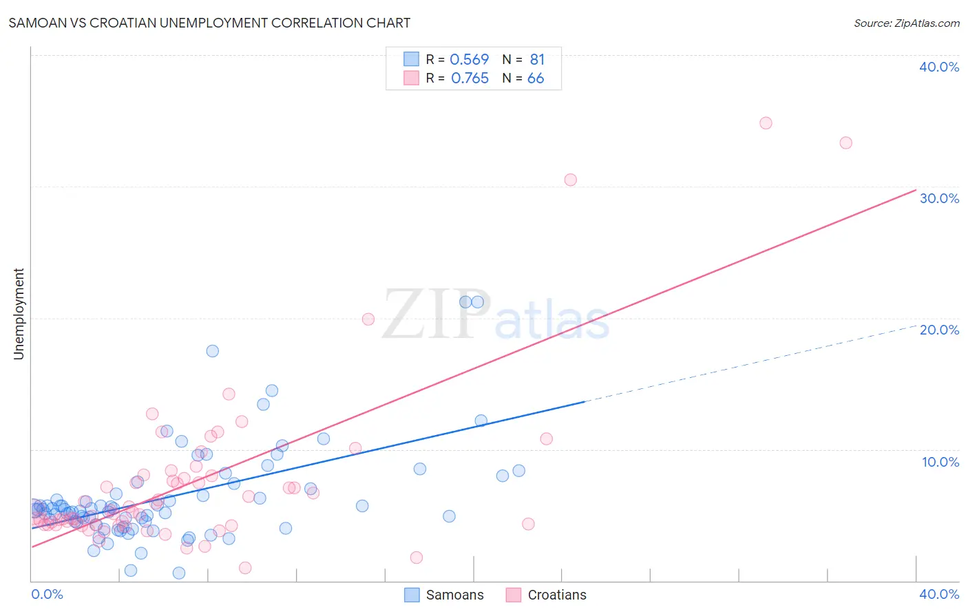 Samoan vs Croatian Unemployment
