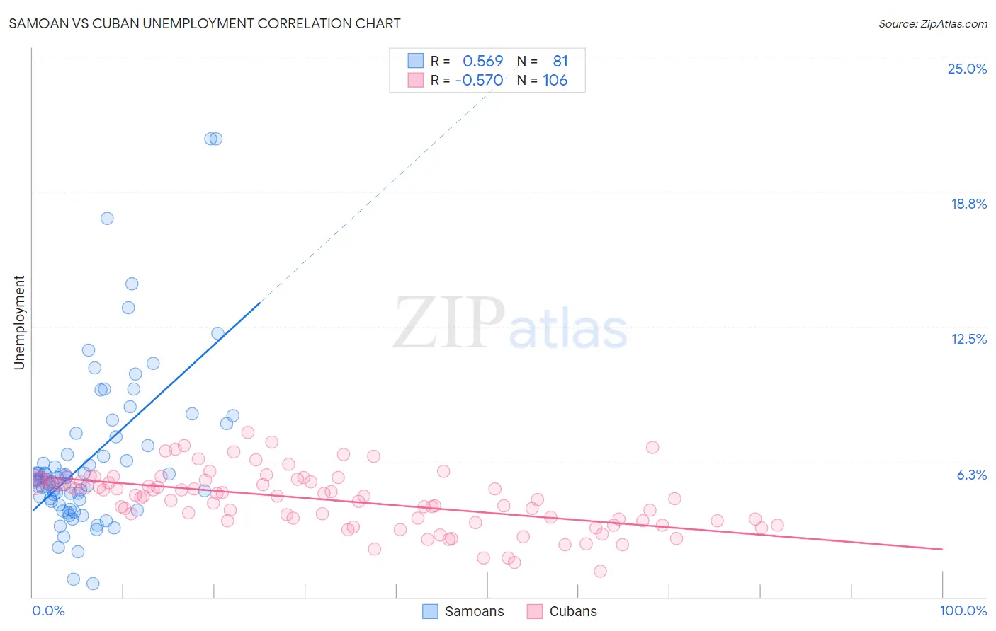 Samoan vs Cuban Unemployment