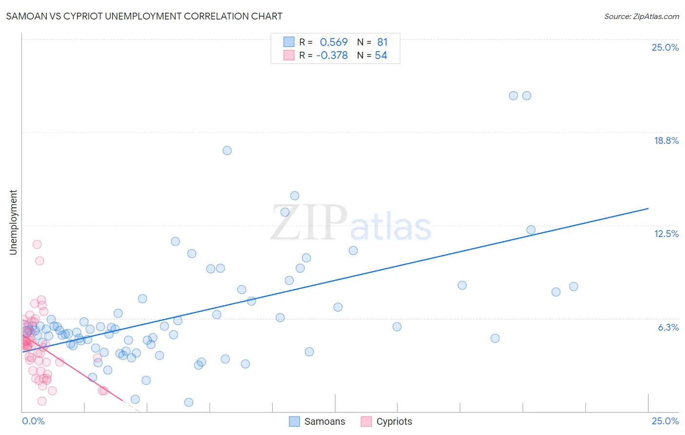 Samoan vs Cypriot Unemployment