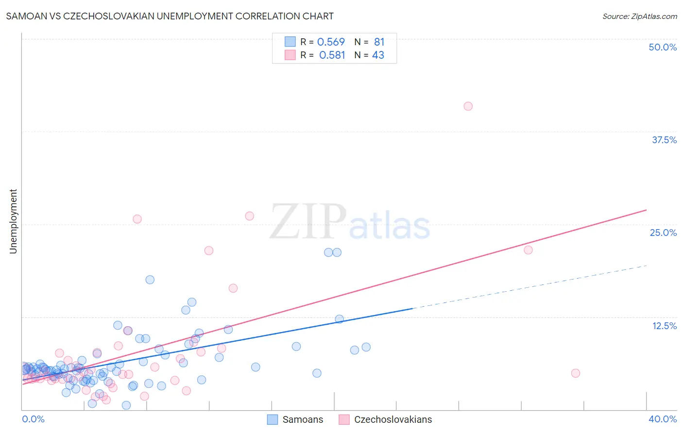 Samoan vs Czechoslovakian Unemployment
