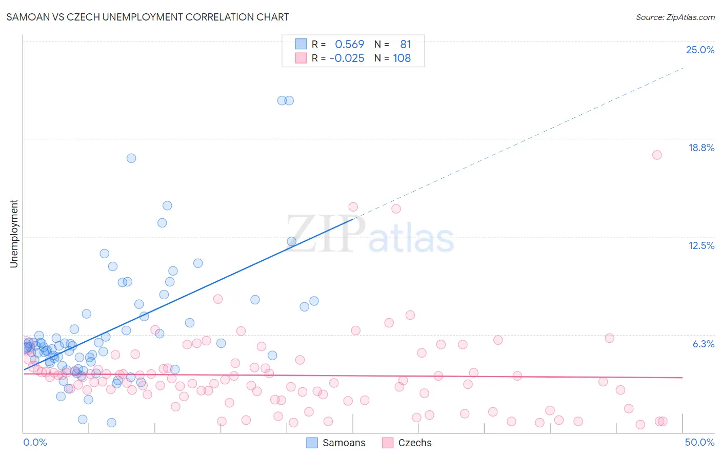 Samoan vs Czech Unemployment
