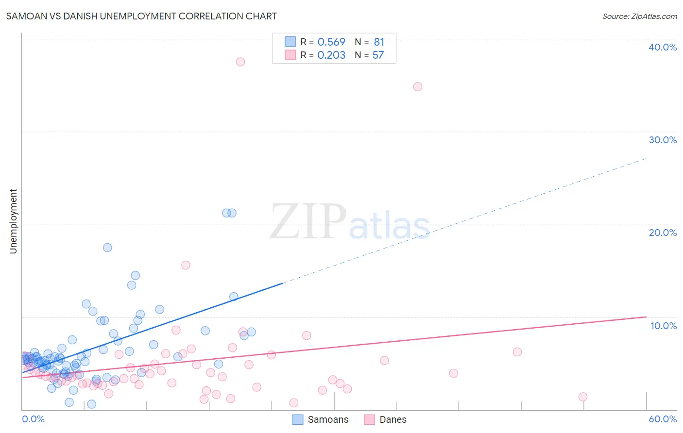 Samoan vs Danish Unemployment