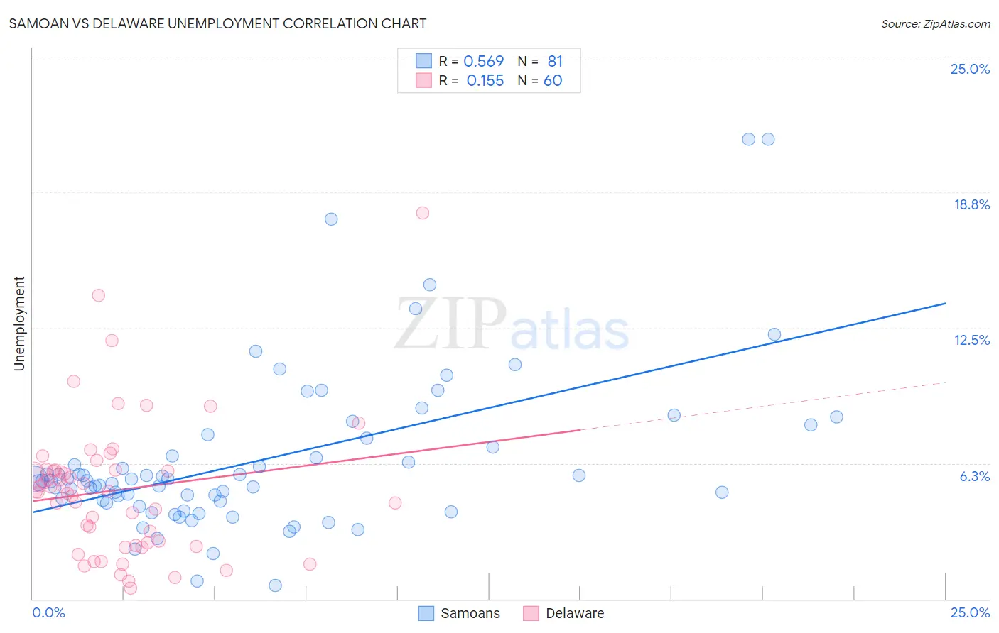 Samoan vs Delaware Unemployment