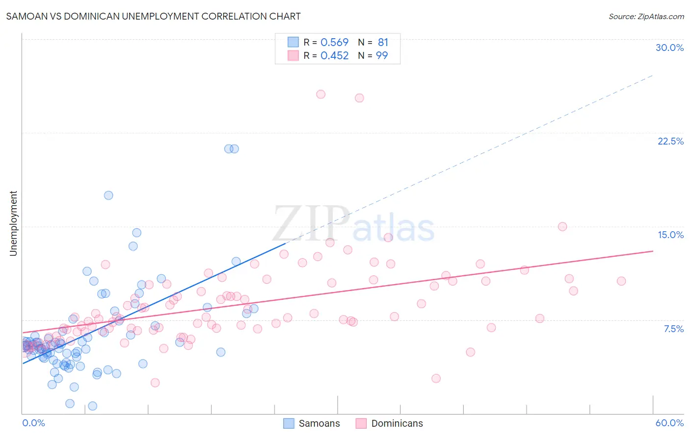 Samoan vs Dominican Unemployment