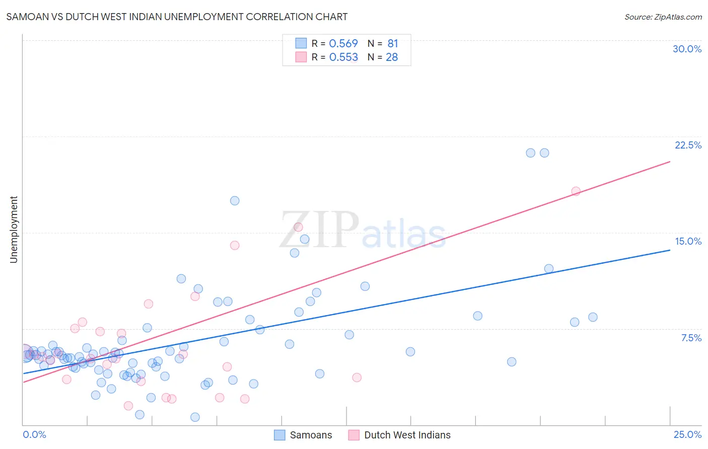 Samoan vs Dutch West Indian Unemployment