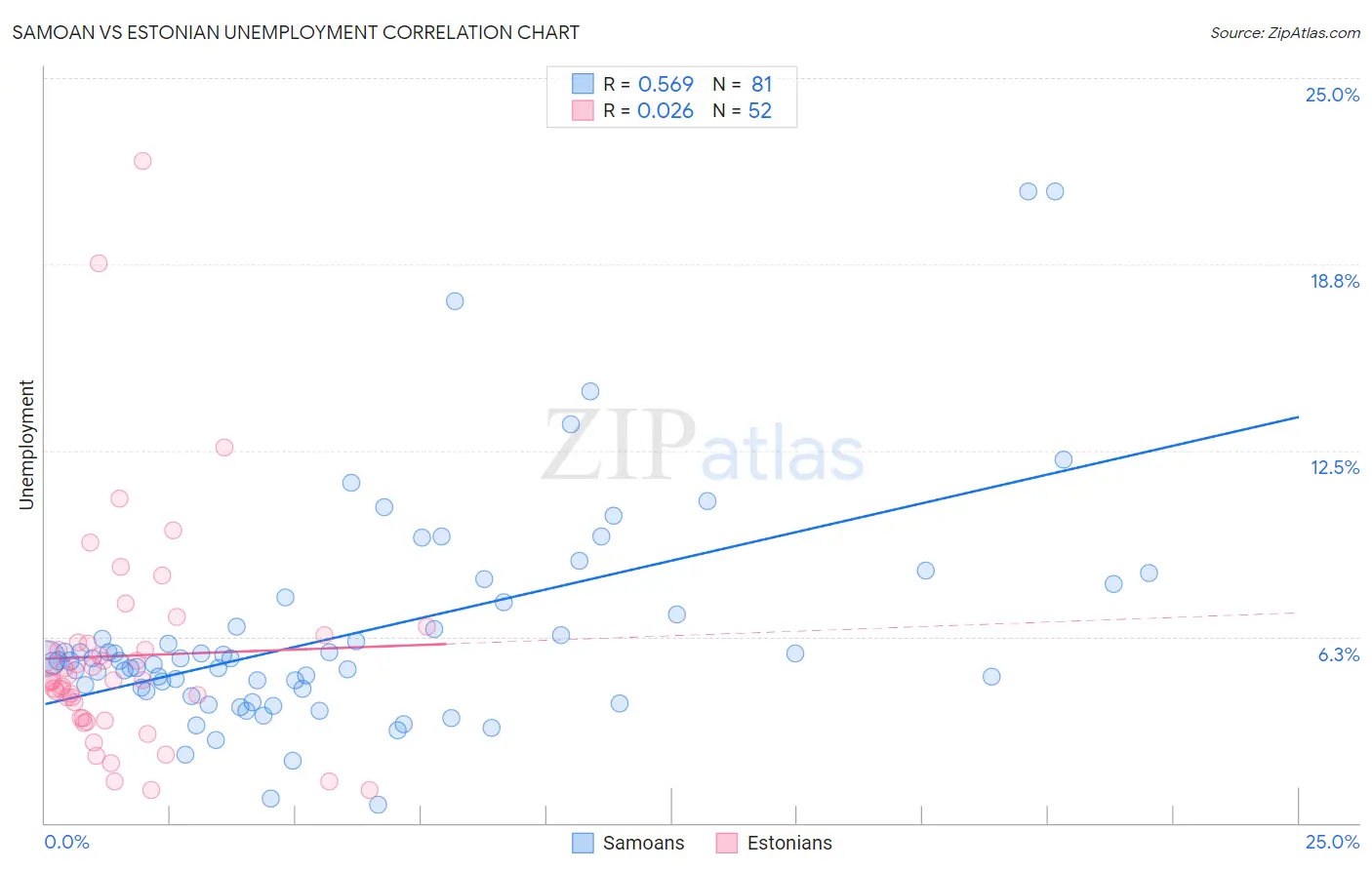 Samoan vs Estonian Unemployment