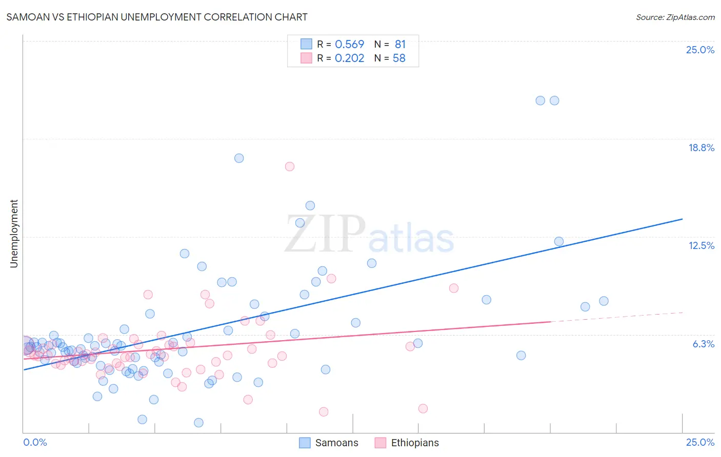 Samoan vs Ethiopian Unemployment
