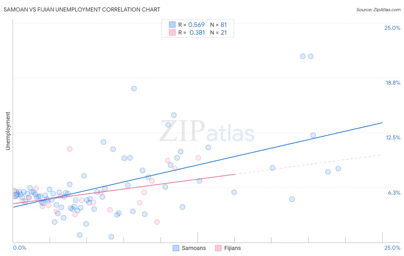 Samoan vs Fijian Unemployment