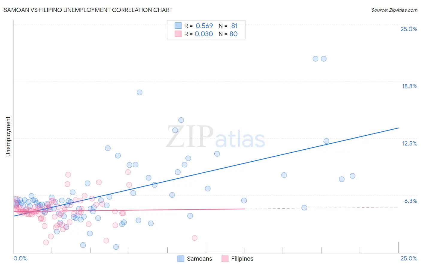 Samoan vs Filipino Unemployment