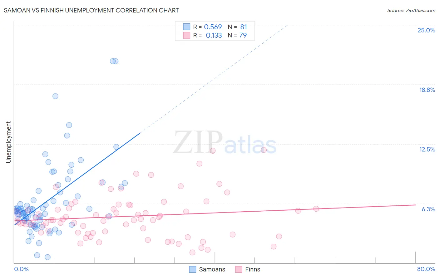 Samoan vs Finnish Unemployment