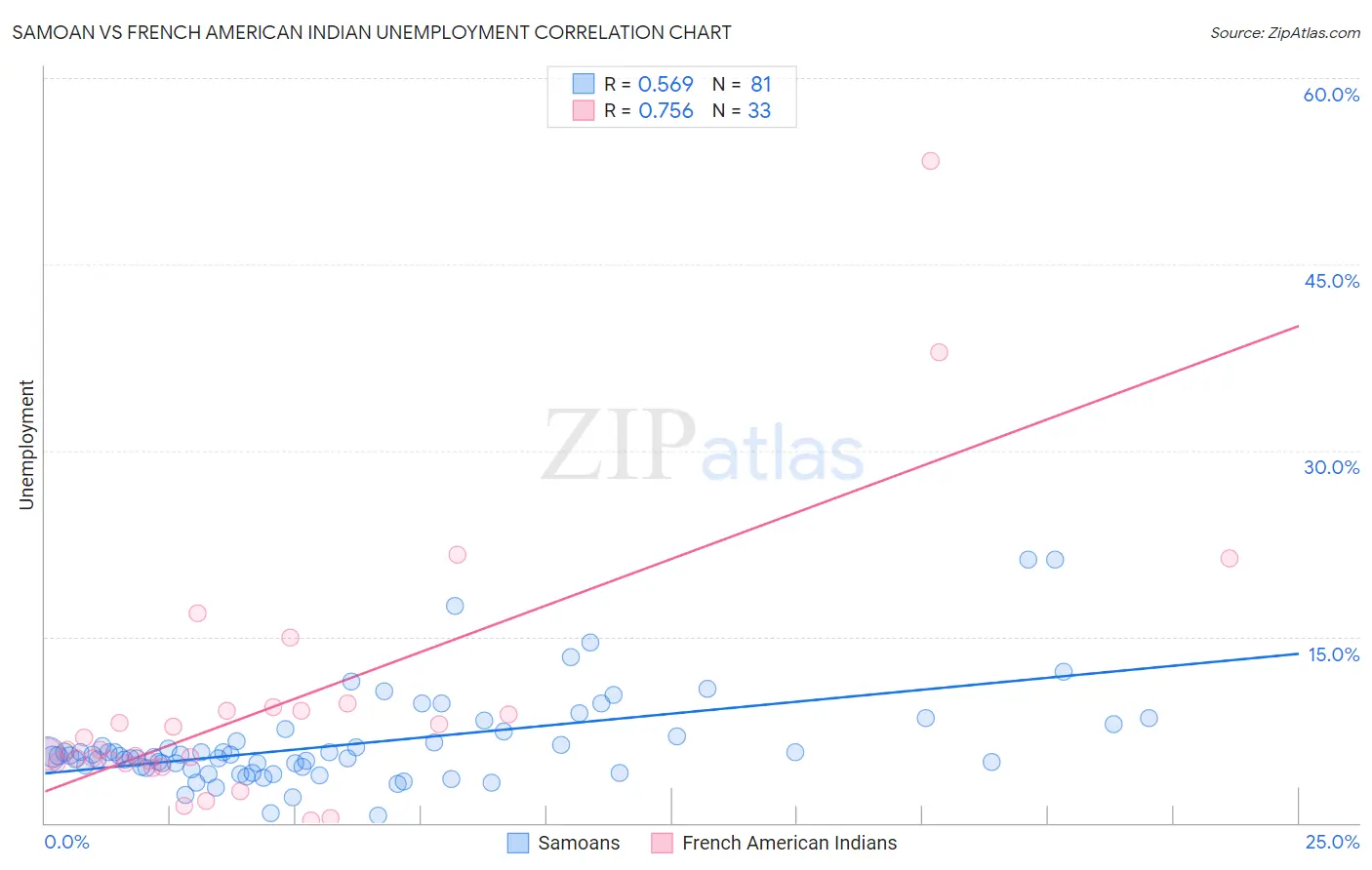 Samoan vs French American Indian Unemployment