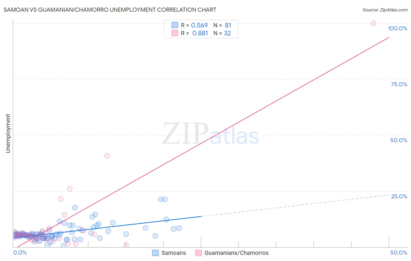 Samoan vs Guamanian/Chamorro Unemployment