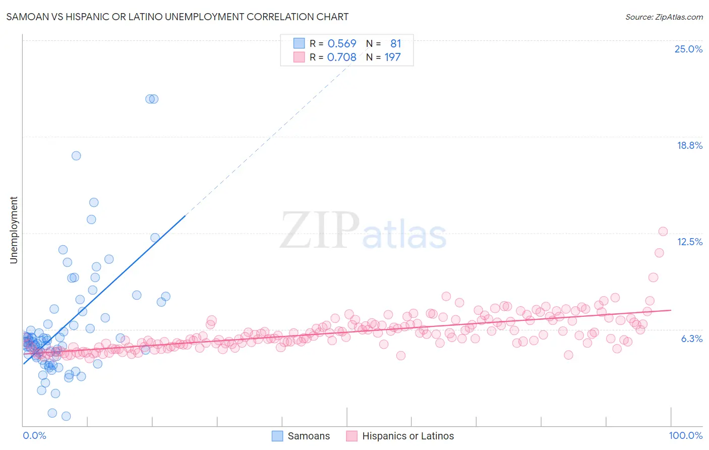 Samoan vs Hispanic or Latino Unemployment