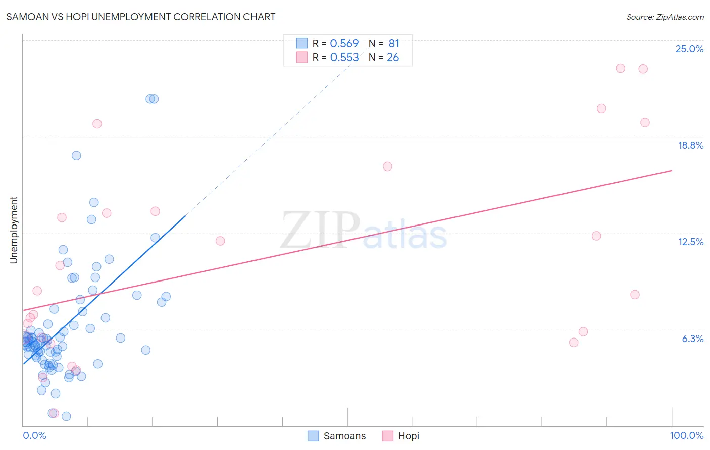 Samoan vs Hopi Unemployment