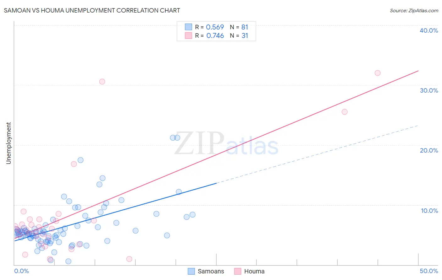 Samoan vs Houma Unemployment