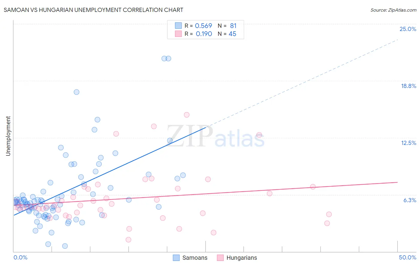 Samoan vs Hungarian Unemployment
