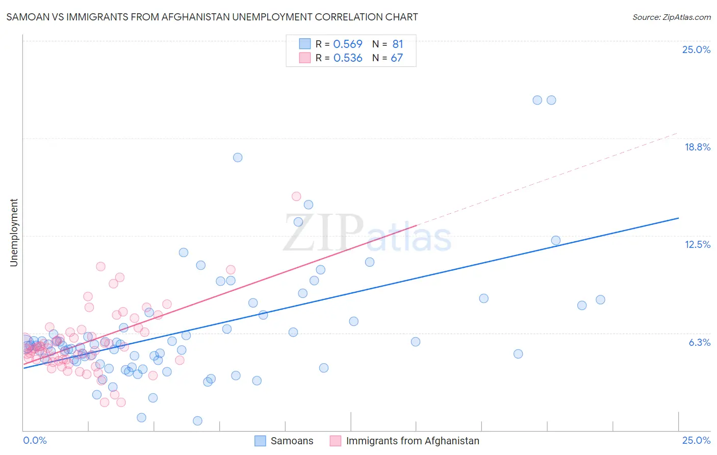 Samoan vs Immigrants from Afghanistan Unemployment