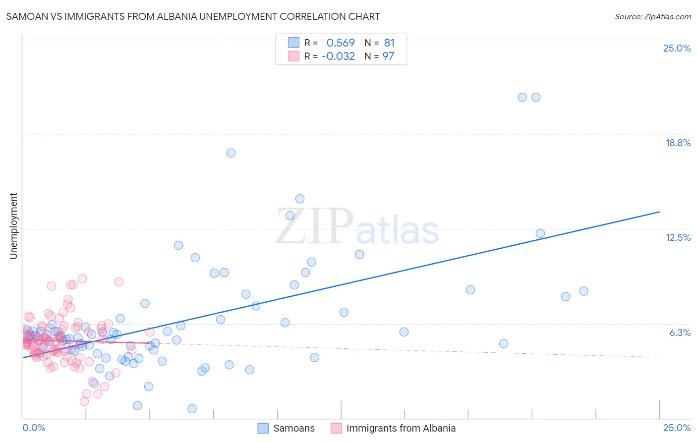 Samoan vs Immigrants from Albania Unemployment