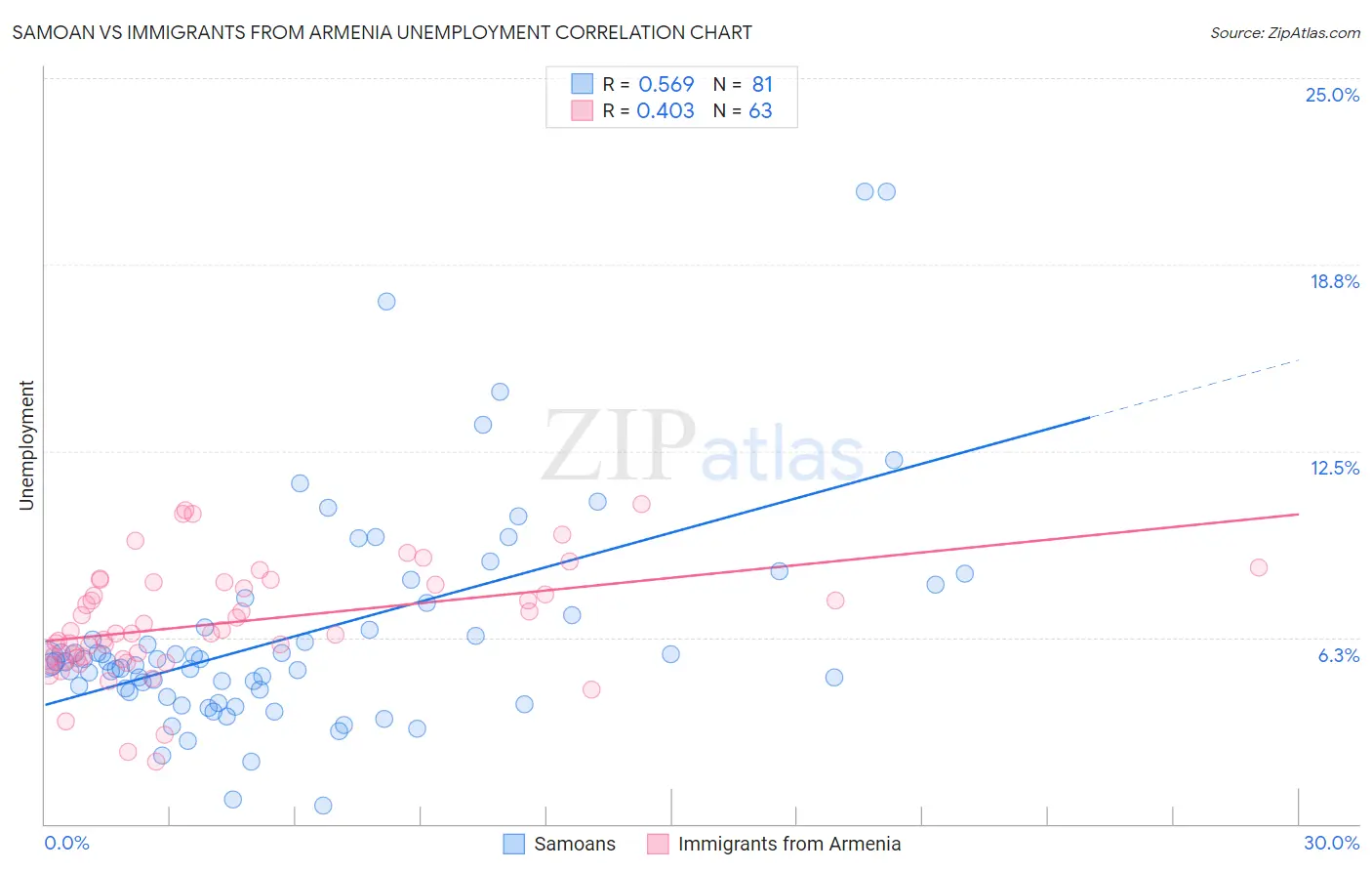 Samoan vs Immigrants from Armenia Unemployment