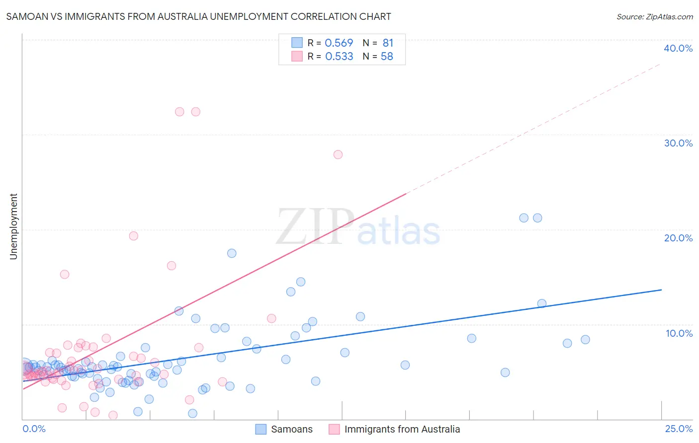 Samoan vs Immigrants from Australia Unemployment