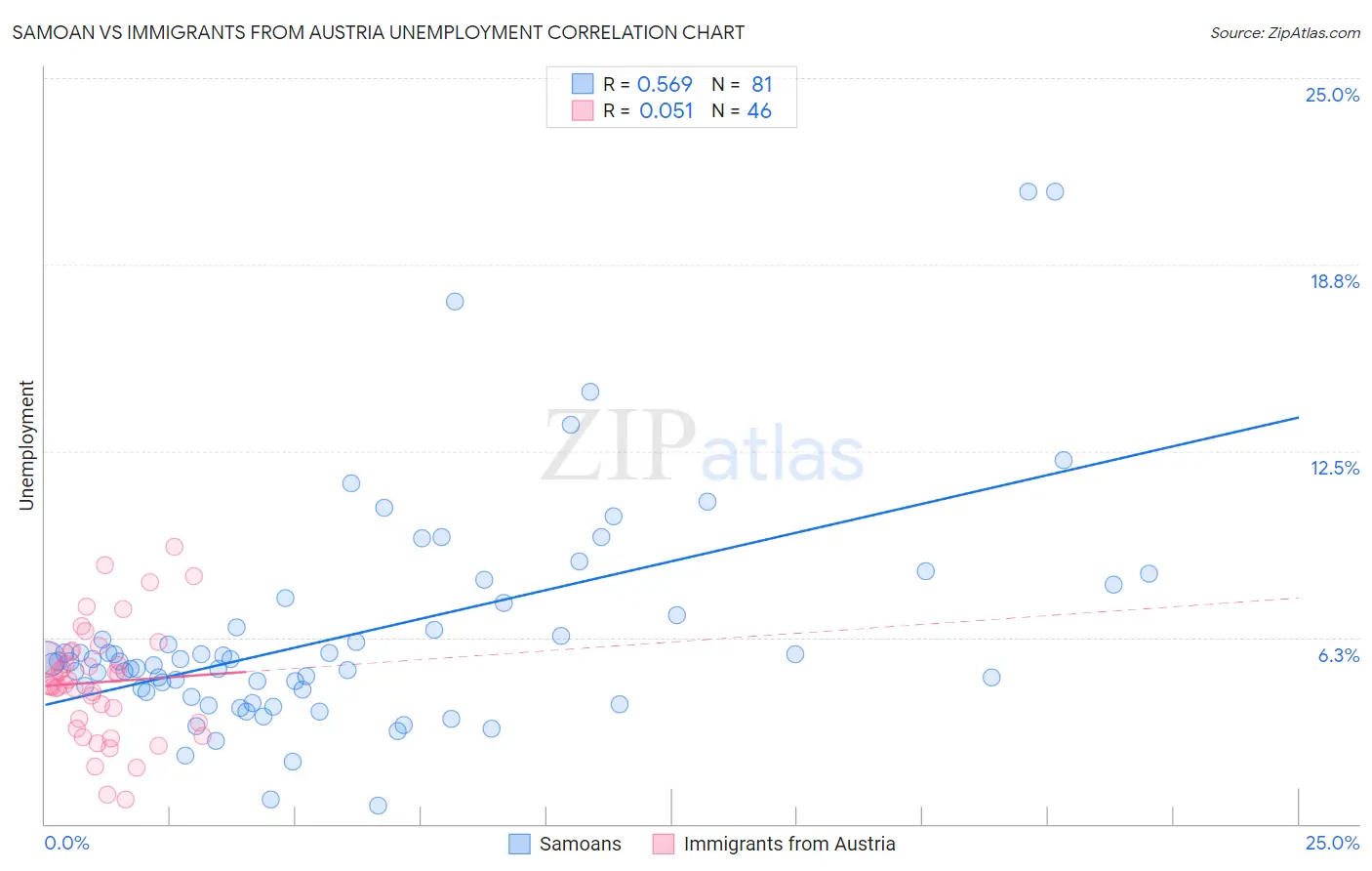 Samoan vs Immigrants from Austria Unemployment