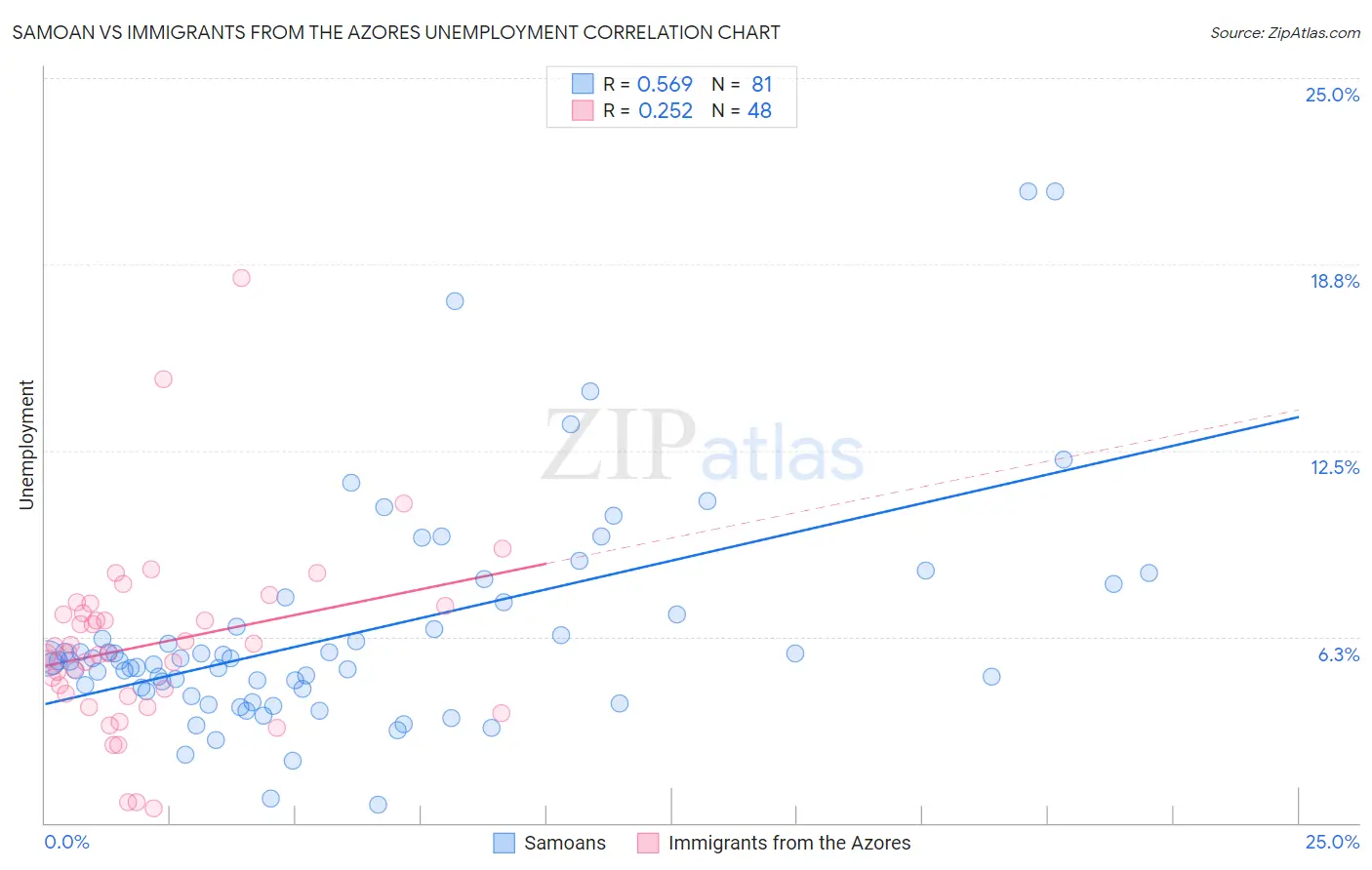 Samoan vs Immigrants from the Azores Unemployment