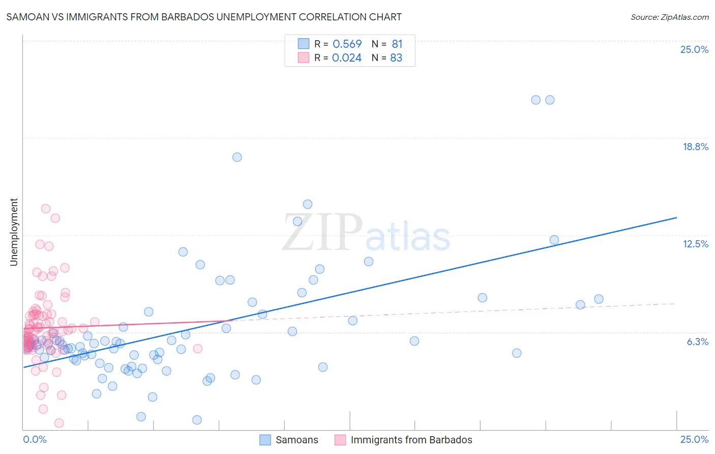 Samoan vs Immigrants from Barbados Unemployment