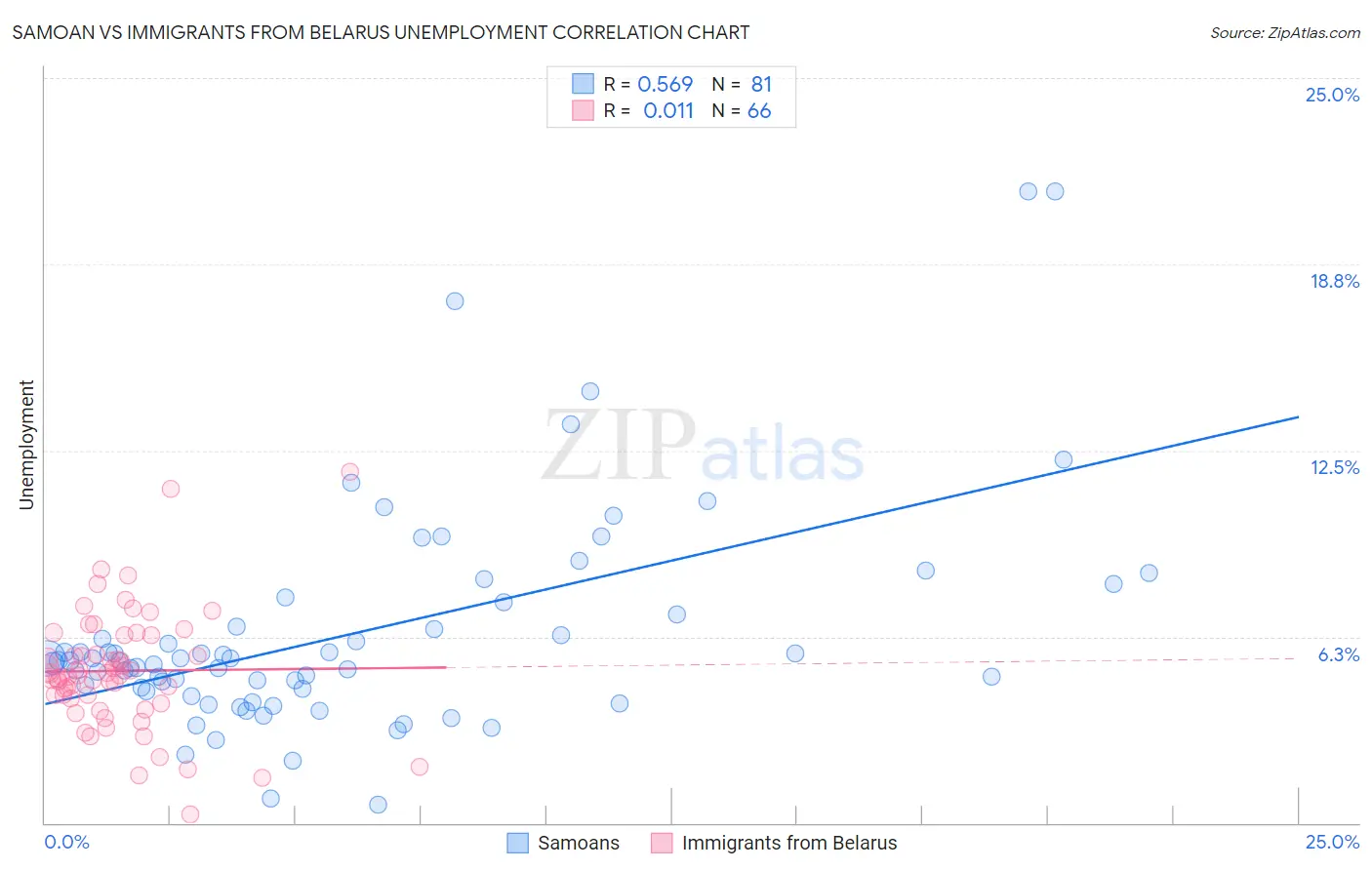 Samoan vs Immigrants from Belarus Unemployment