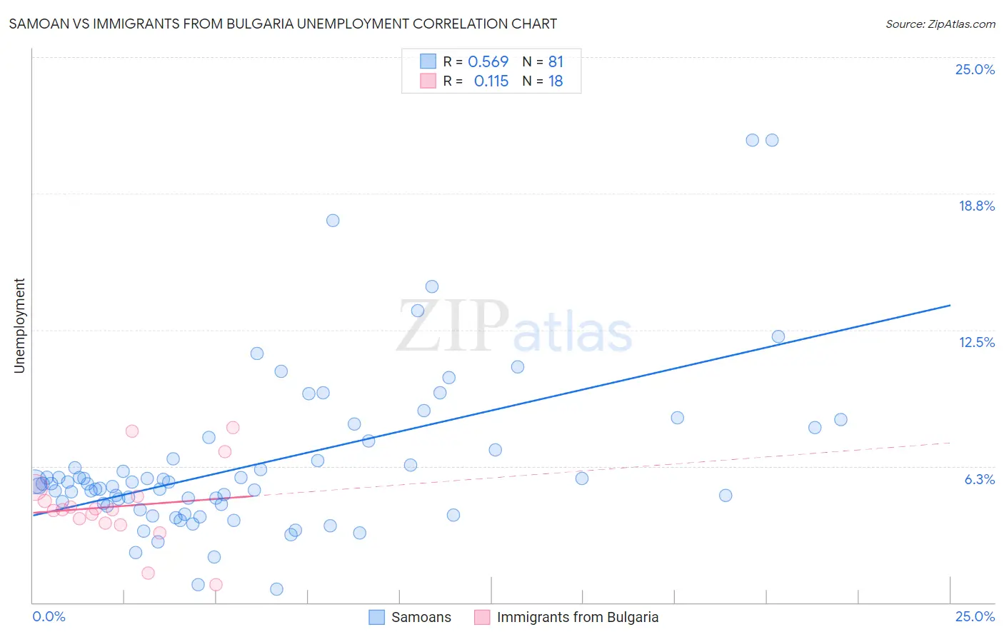 Samoan vs Immigrants from Bulgaria Unemployment