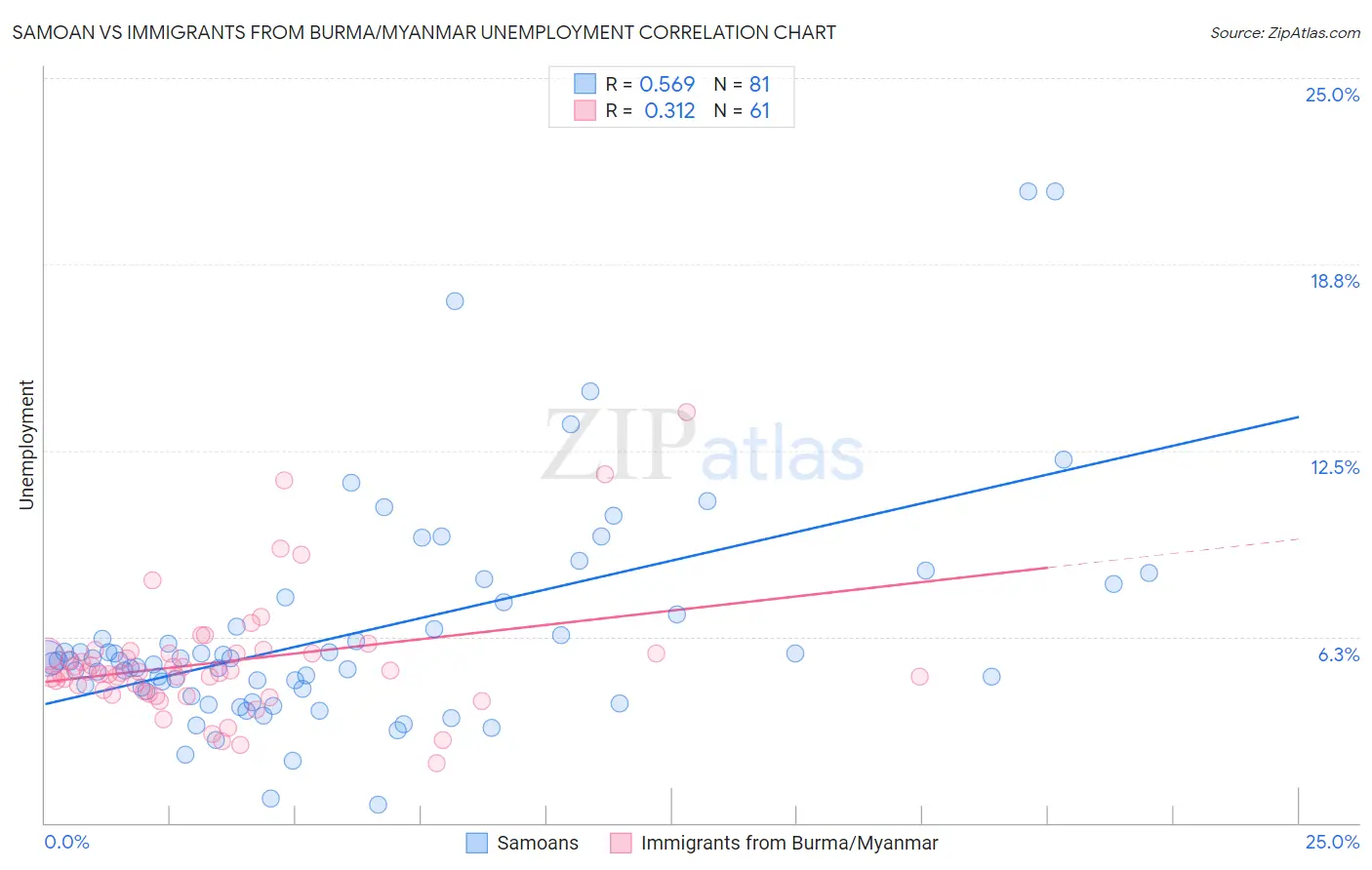 Samoan vs Immigrants from Burma/Myanmar Unemployment