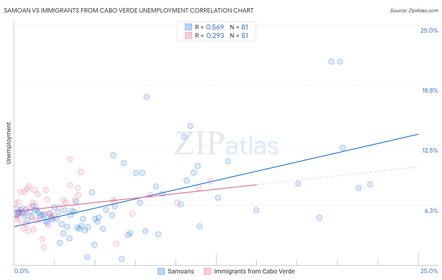 Samoan vs Immigrants from Cabo Verde Unemployment