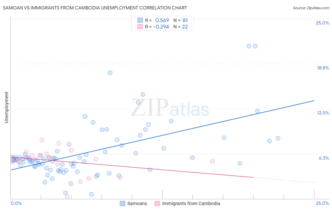 Samoan vs Immigrants from Cambodia Unemployment