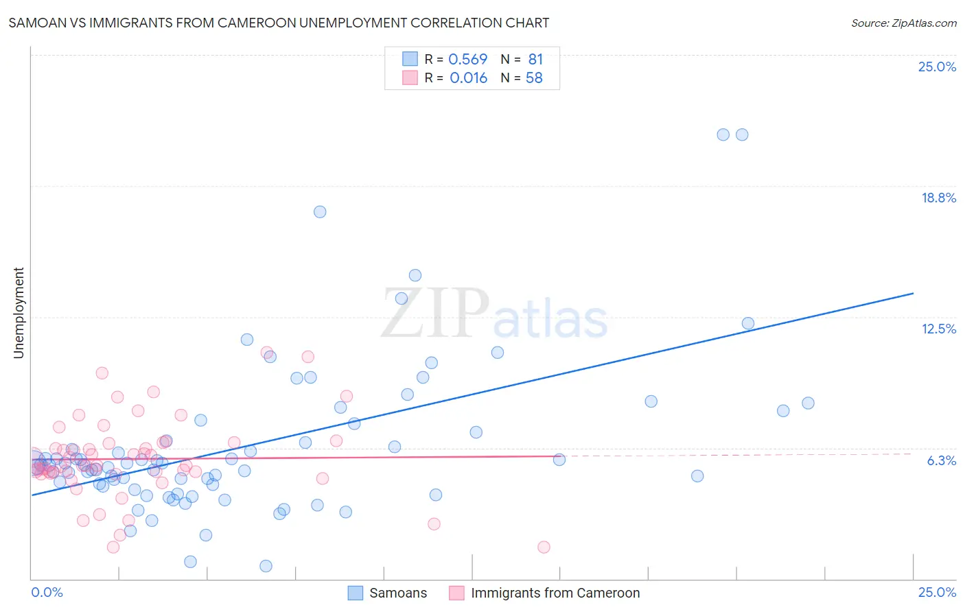 Samoan vs Immigrants from Cameroon Unemployment