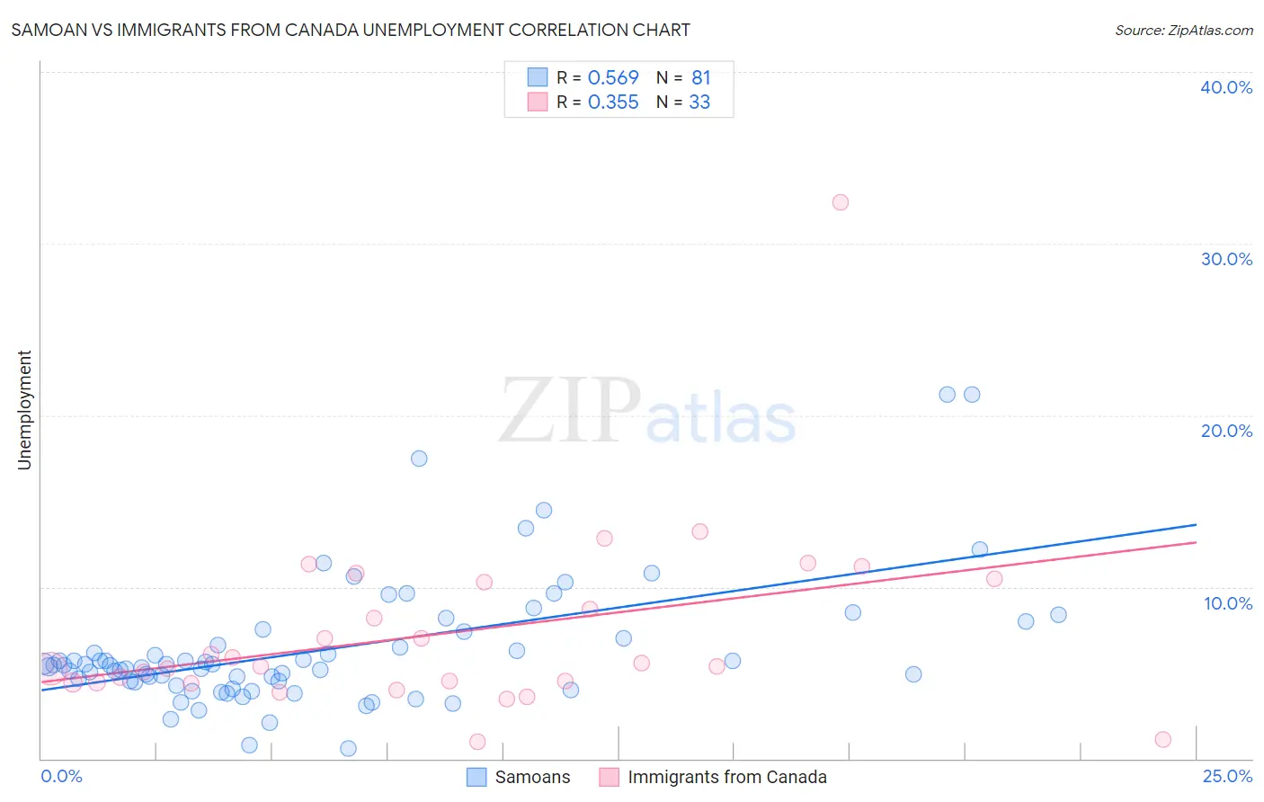 Samoan vs Immigrants from Canada Unemployment