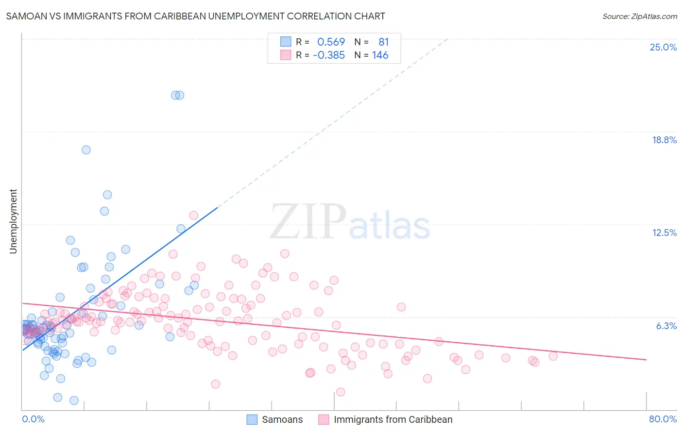 Samoan vs Immigrants from Caribbean Unemployment