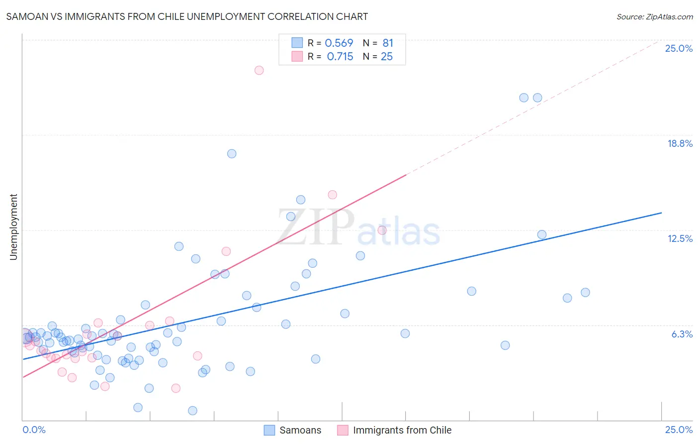 Samoan vs Immigrants from Chile Unemployment